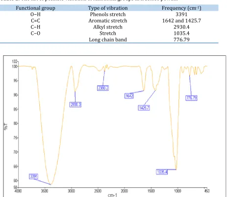 Table 2. The list of possible vibration of functional groups in fructose powder 