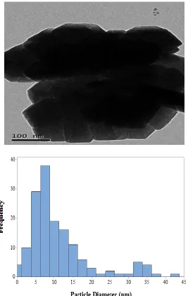 Figure 4. TEM images and corresponding size of AgNPs synthesized by fructose solution 