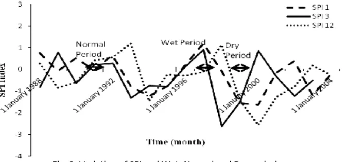 Fig. 2. Variation of SPI and Wet, Normal and Dry period. 