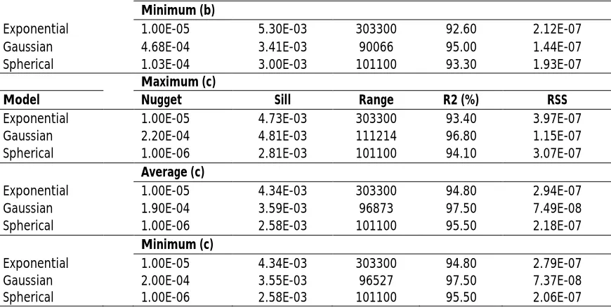 Table 1 is indicated the properties of fitted variograms for Kriging estimator and Table 2 is related to co-kriging estimator