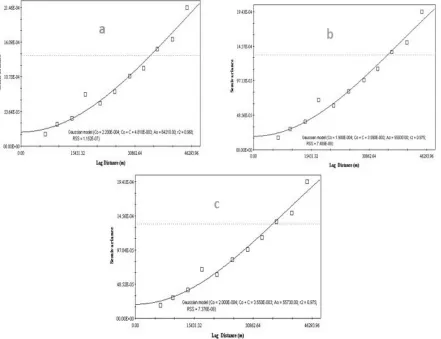 Fig. 3. Fitted variograms a) Maximum, b) Average and c) Minimum groundwater level in the study area