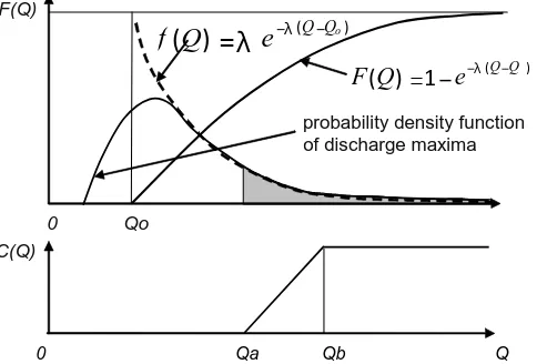 Figure 1. “True” probability density function of discharge maxima, approximated probability density function, f(Q), cumulative distribution function, F(Q), and consequence function, C(Q) Source: Wolfgang(2005)
