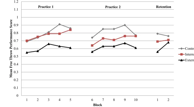 Figure 2.1 Mean free throw performance scores across blocks in practice and retention.