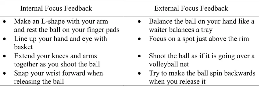 Table 3.1 Attentional Focus Feedback Statements by Condition 