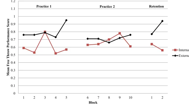 Figure 3.1 Mean free throw performance scores across blocks in practice and retention.