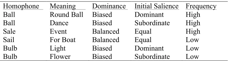 Table 3.1 Sample homophones divided by Dominance and Frequency.  