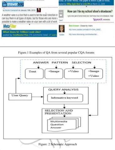 Figure.1 Examples of QA from several popular CQA forums 