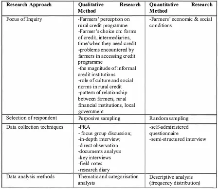 Table 5. 1 .  Summary of research methodology 