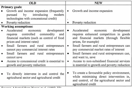 Table 2. 1 .  Characteristics of old and new approaches to rural finance 