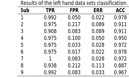 Table 1 Results of the left hand data sets classification. 