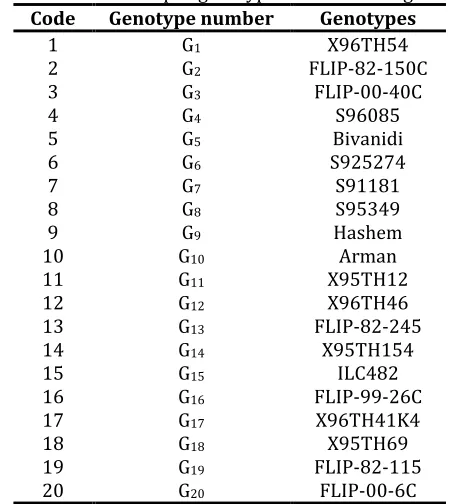 Table 2. Analysis of variance for yield and yield components 