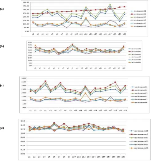 Figure 1. Descriptive diagrams of GE interaction for GY (a), HSW (b), NPPL (c) and NSPP (d) 