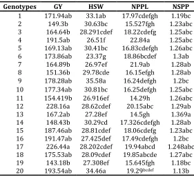 Table 3. Mean comparison of yield and yield component 