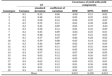 Table 4. Variance, standard deviation, coefficient of variation and covariance of yield and yield components 