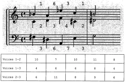 FIGURE 2.1 Intervallic analysis. 