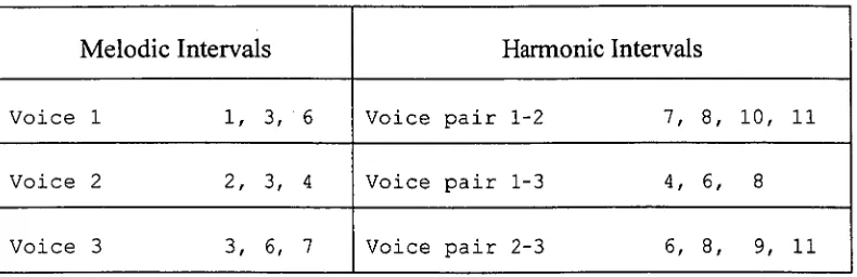 FIGURE 22 Interval Restriction Tables 