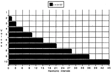 FIGURE 2.8 Harmonic intervals against number of voices. 