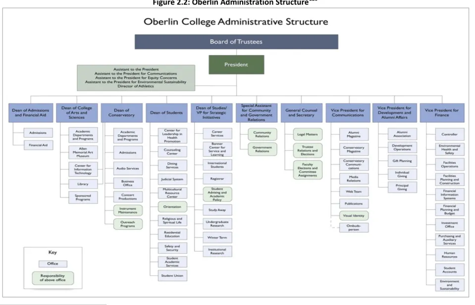 Figure 2.2: Oberlin Administration Structure 126