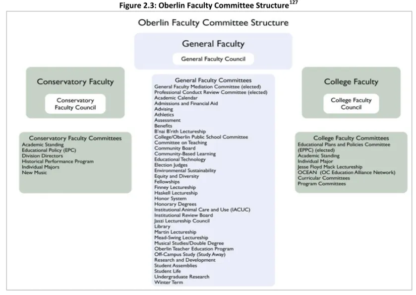 Figure 2.3: Oberlin Faculty Committee Structure 127