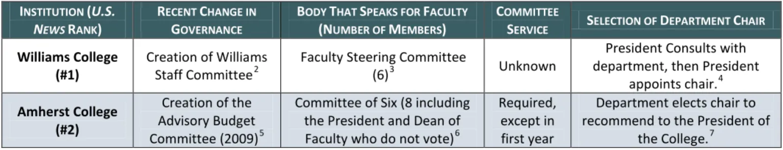 Figure 1.1: General Faculty Governance Information, by Institution 