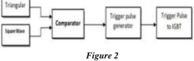 Figure 2   Figure 2 shows the comparator gets the inputs as reference waveform (square wave) and a carrier wave 