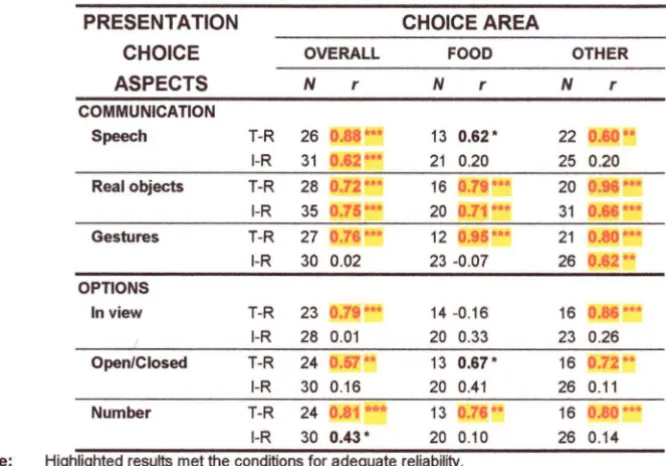 Table 7.5: Results of test-retest (T-R) and inter-rater (1-R) reliability assessments for questions three, four and five on choice presentation, of the Daily Choice Questionnaire