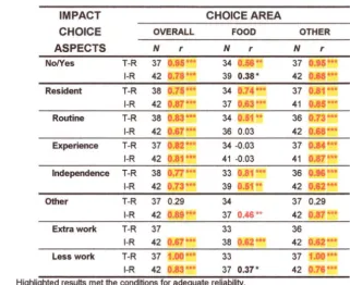Table 7 .12: Results of test-retest (T-R) and inter-rater (1-R) reliability assessments for questions thirteen and fourteen on impacts of choice, of the Daily Choice Questionnaire