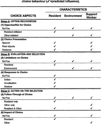 Table 8.1: Summary of environment and support worker characteristics on each the hypotheses regarding the influence of resident, of the six aspects of choice behaviour (,/=predicted influence)