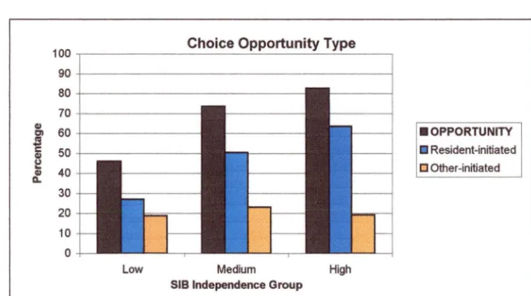Figure 8.1: Impact of level of intellectual disability on the percentage of different types of choice opportunity