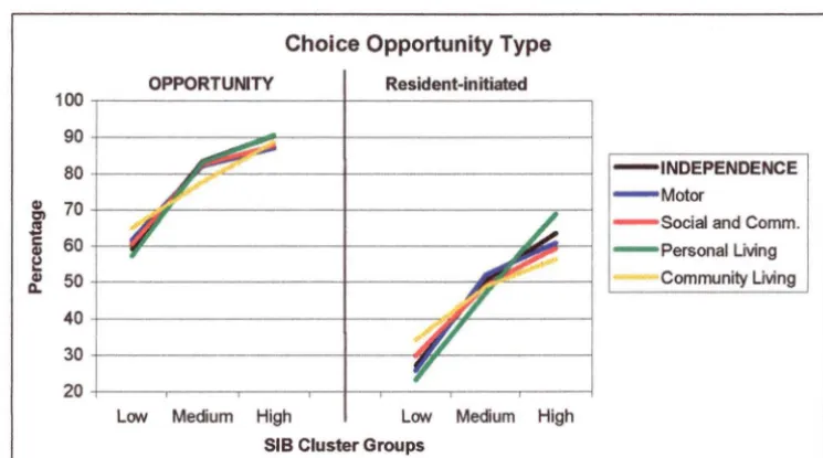 Figure 8.3: Impact of SIB independence cluster groups on the percentage of both general and resident-initiated choice opportunities