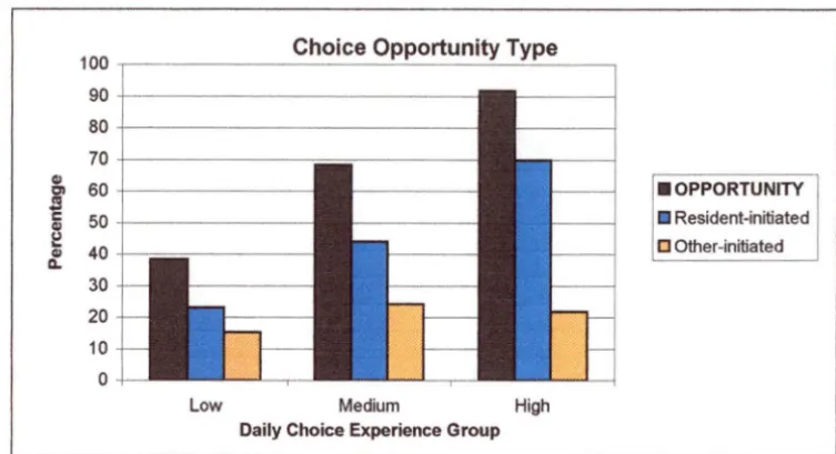 Figure 8.4: Impact of daily choice experience on the percentage of different choice opportunity types