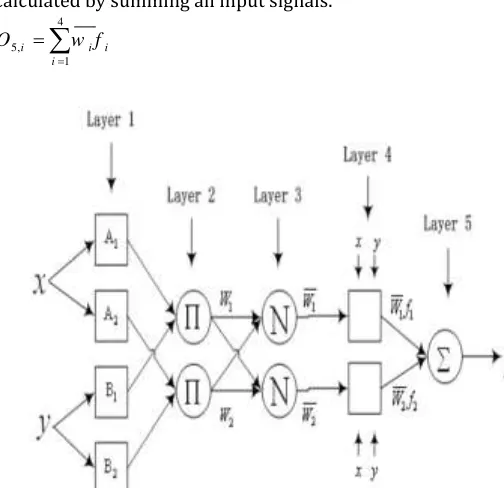 Figure 2. ANFIS model structure  