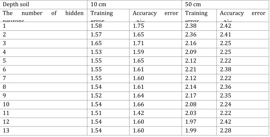 Table 2: Determination of artificial neural network model structure to depths 10 and 50 cm using a trial and error process 
