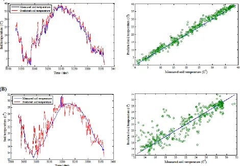 Figure 3: ANFIS model potential to simulate soil temperature data in depth (A) 5 cm and (b) 100 cm 