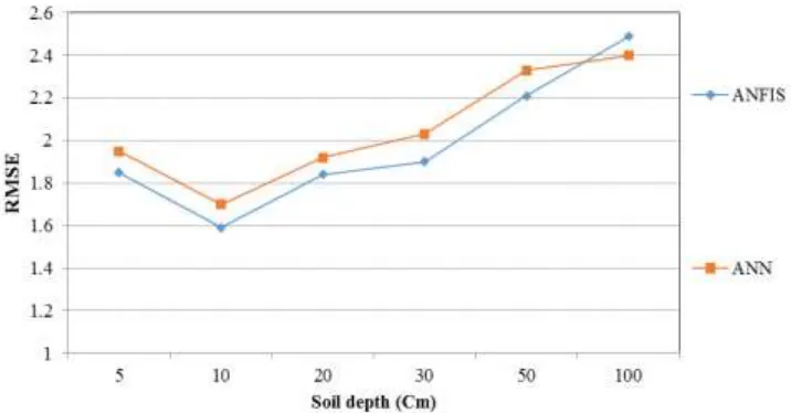 Figure 4: ANN model potential to simulate soil temperature data in depth (A) 5 cm and (b) 100 cm 