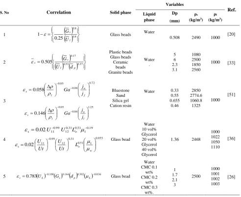 Table 2. Estimation of solid holdup in LSCFB for different systems proposed by several authors.