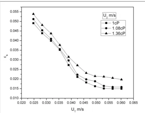 Figure 2. The effect of viscosity on average solid holdup for resin-glycerol system [50]