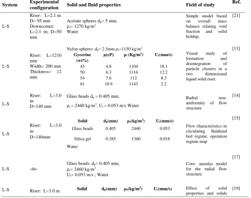 Table 1. Experimental detail on LSCFB studied by different authors.