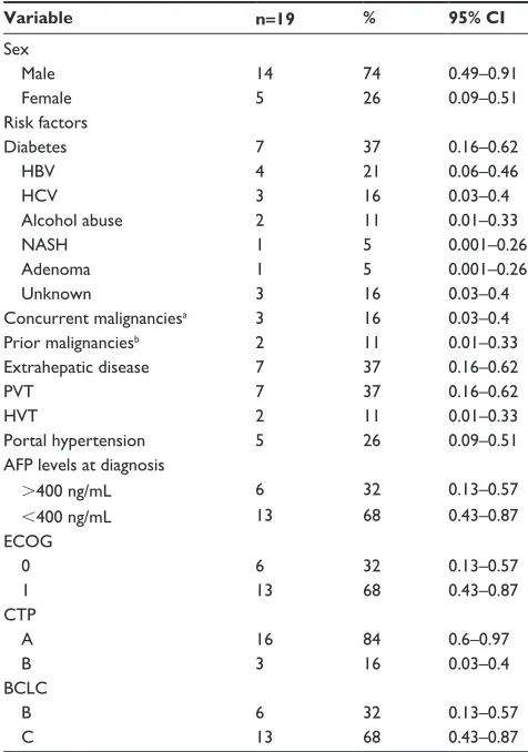 Table 1 Demographic characteristics, risk factors, and clinicopathologic characteristics of HCC patients treated with sorafenib + Y90 (n=19)