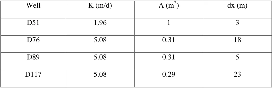 Table 3.1 Volumetric flux calculation parameters 