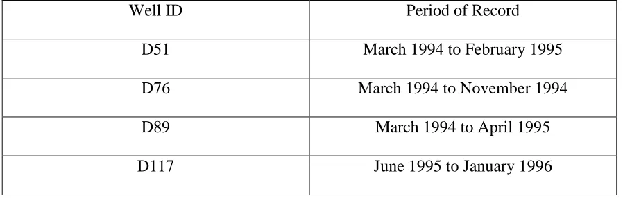 Table 3.2 Hydraulic head data record for wells located along Transect D  