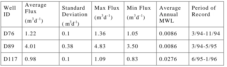 Table 4.1 Volumetric flux statistics for periods of record  