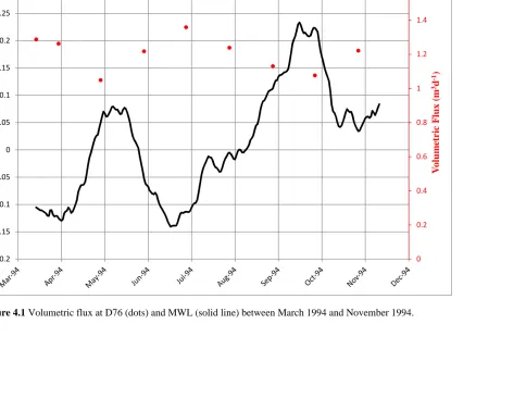 Figure 4.1 Volumetric flux at D76 (dots) and MWL (solid line) between March 1994 and November 1994.