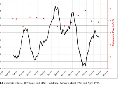 Figure 4.2 Volumetric flux at D89 (dots) and MWL (solid line) between March 1994 and April 1995.