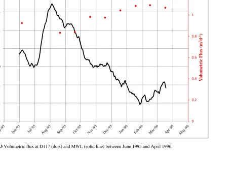 Figure 4.3 Volumetric flux at D117 (dots) and MWL (solid line) between June 1995 and April 1996.