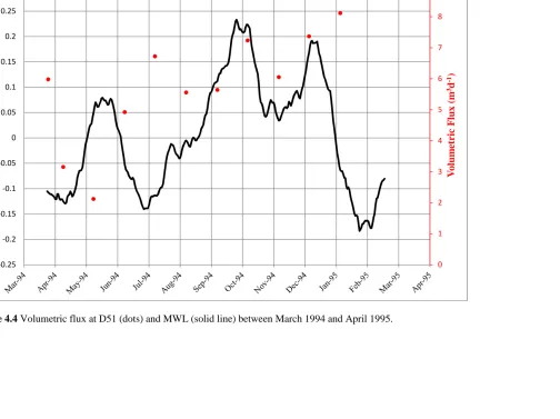 Figure 4.4 Volumetric flux at D51 (dots) and MWL (solid line) between March 1994 and April 1995.
