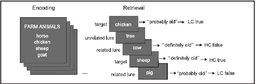 Figure 4.1 An example of the DRM paradigm (Roediger & McDermott, 1995). Targets are words that were presented previously