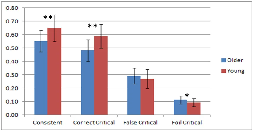 Figure 8.1 Accuracy on the recognition memory test. Consistent = proportion of time participants endorsed correct item