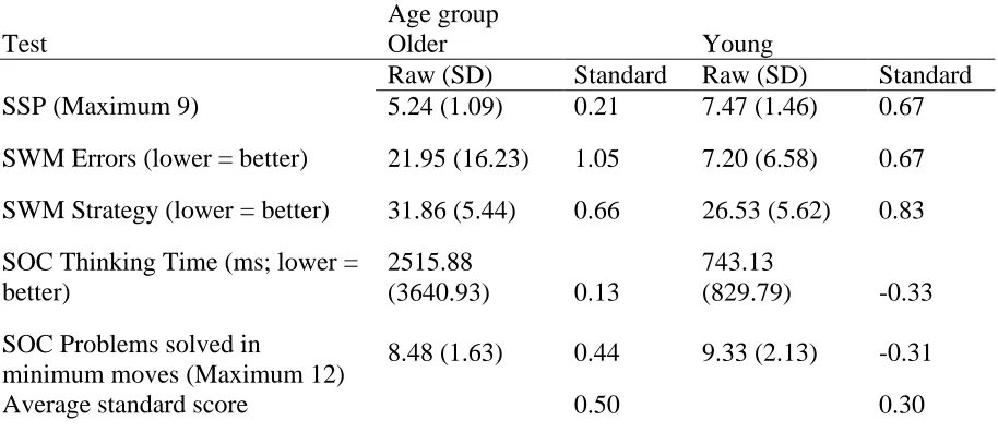 Figure 8.2 Scatterplot of accuracy on critical items by composite executive function score