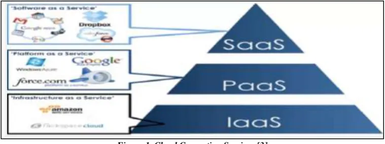 Figure 1. Cloud Computing Services [3]  